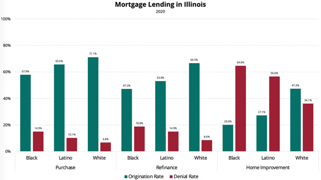 Black Homeowners Denied Twice as Often by Lenders in Illinois, Even Amidst Historically Low Interest Rates